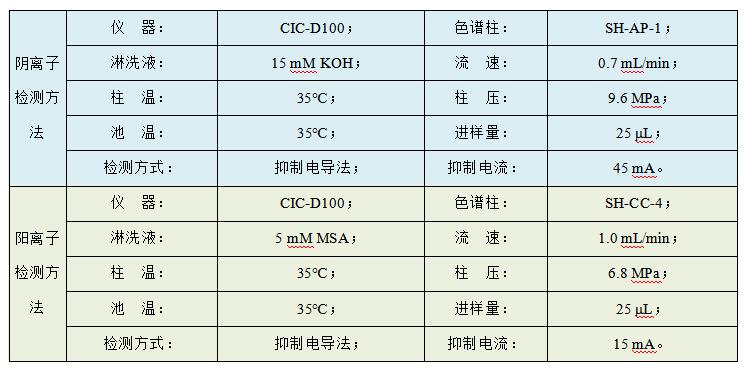 油田水樣中Cl、SO4、Na、K、Mg、Ca、Sr、Ba的檢測