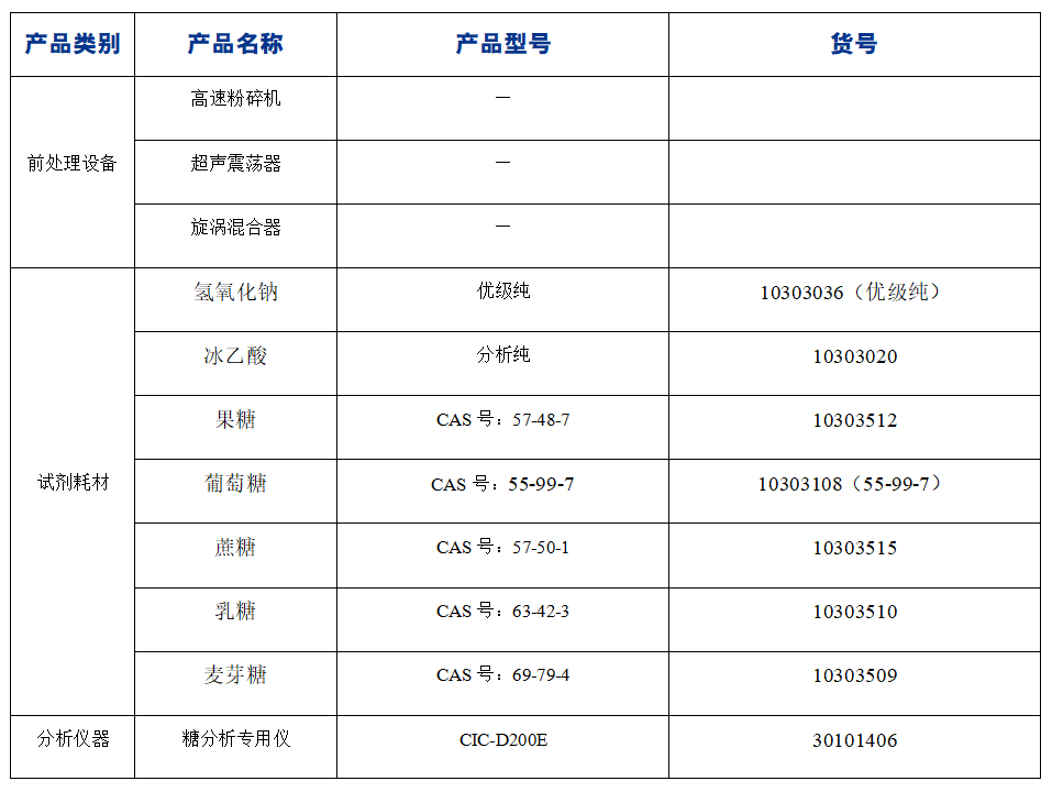 ?糖果中果糖、葡萄糖、蔗糖、麥芽糖、乳糖的分析